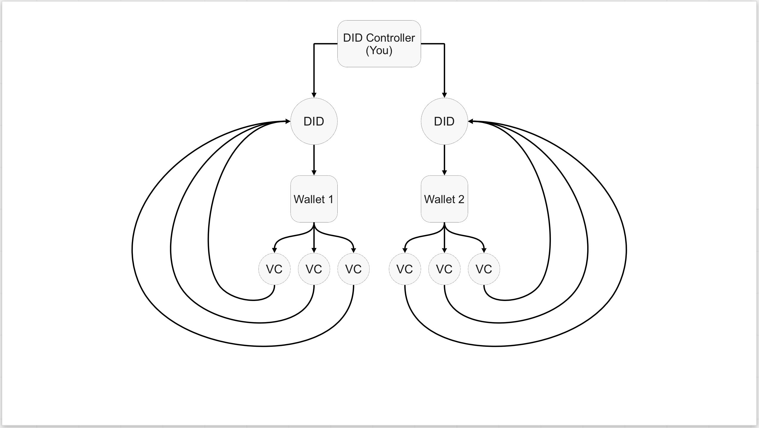 Fig. 2 - DIDs and Multiple Wallets