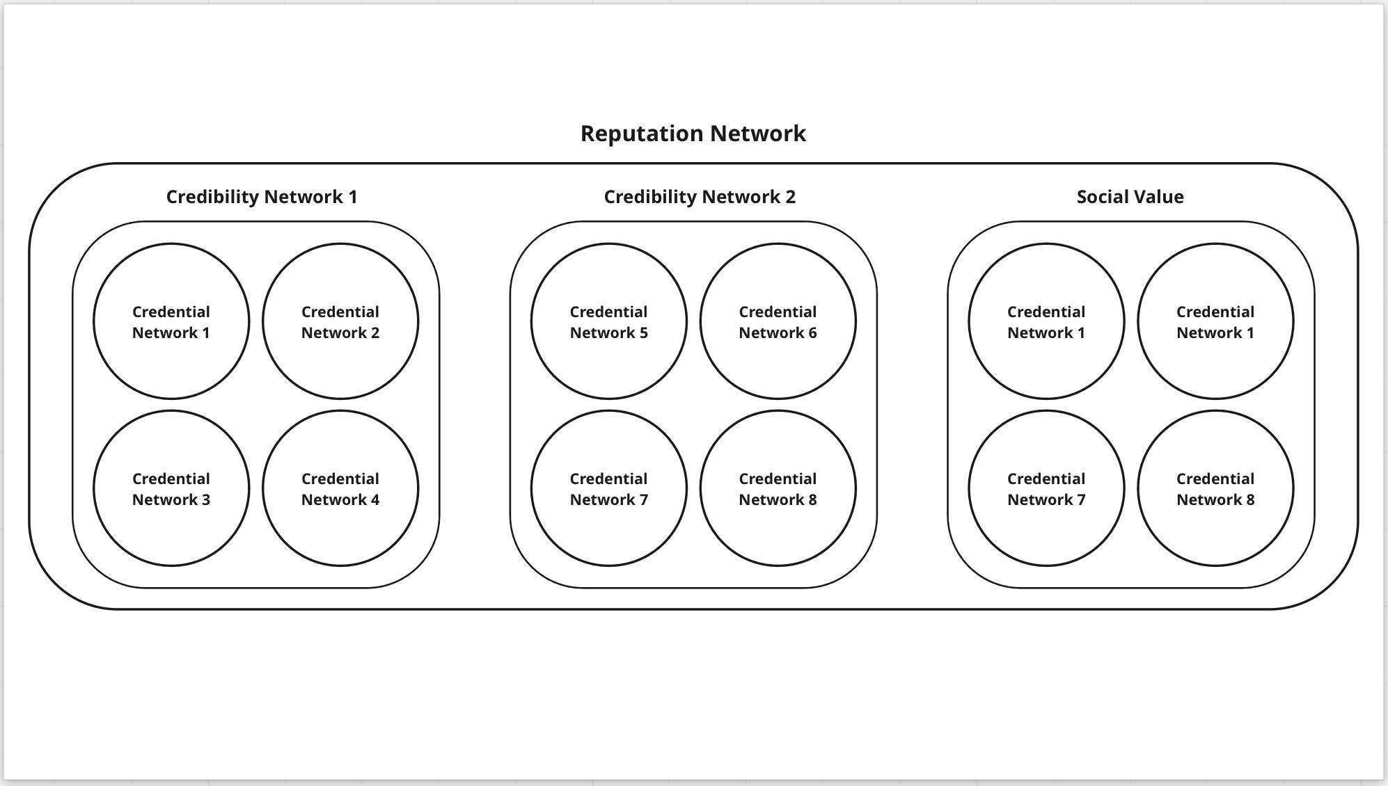 Fig. 4 Reputation Network