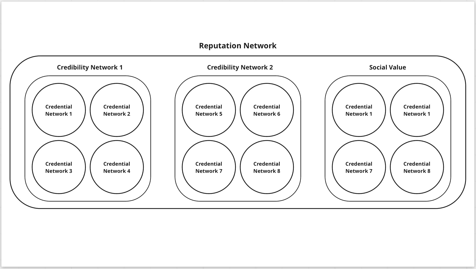 Fig. 4 Reputation Network