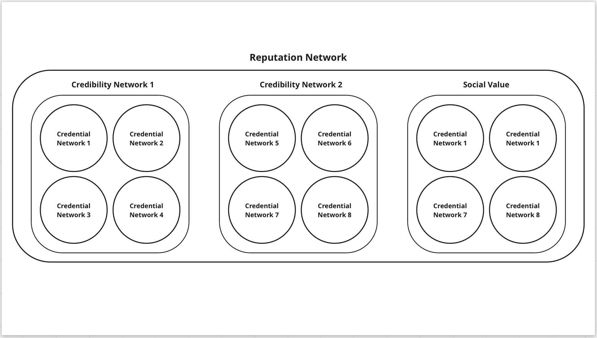 Fig. 4 Reputation Network