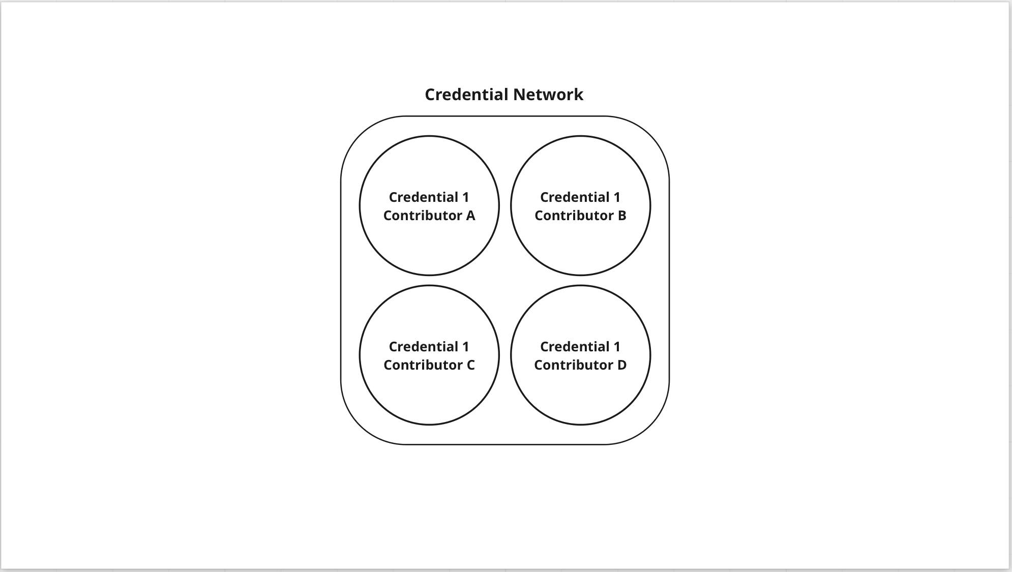 Fig 2. Credential Network