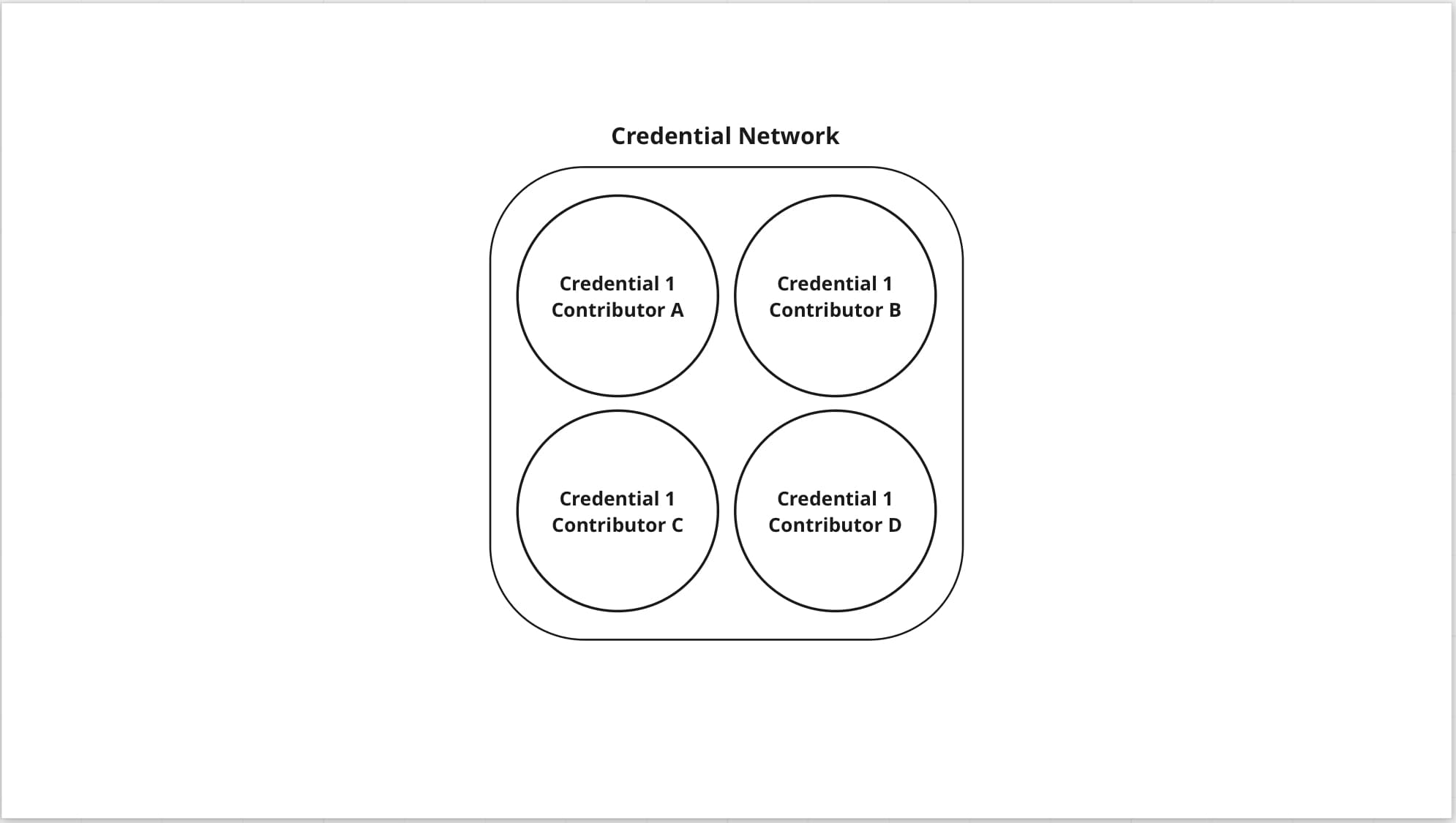 Fig 2. Credential Network