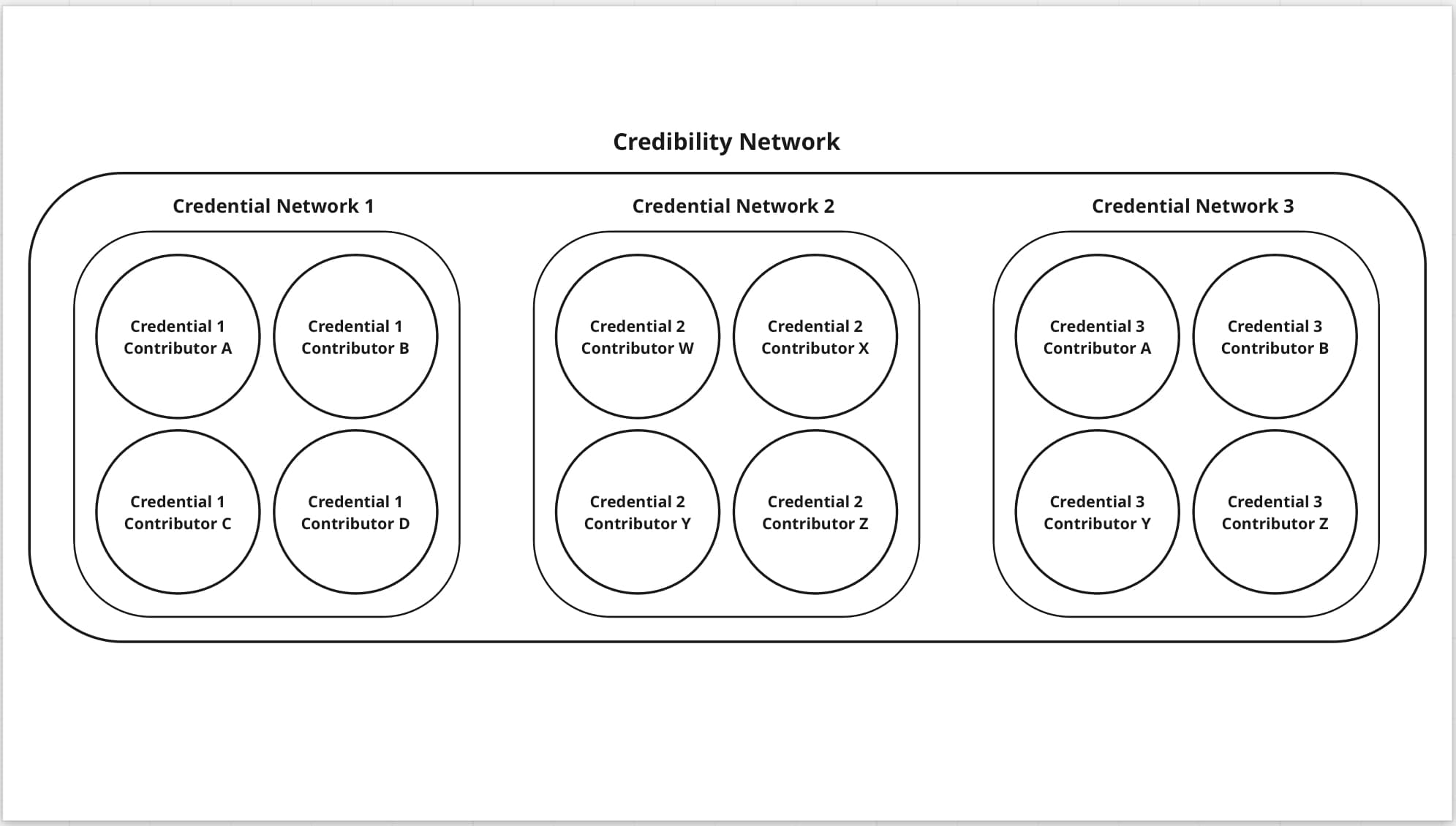 Fig 3. Credibility Network