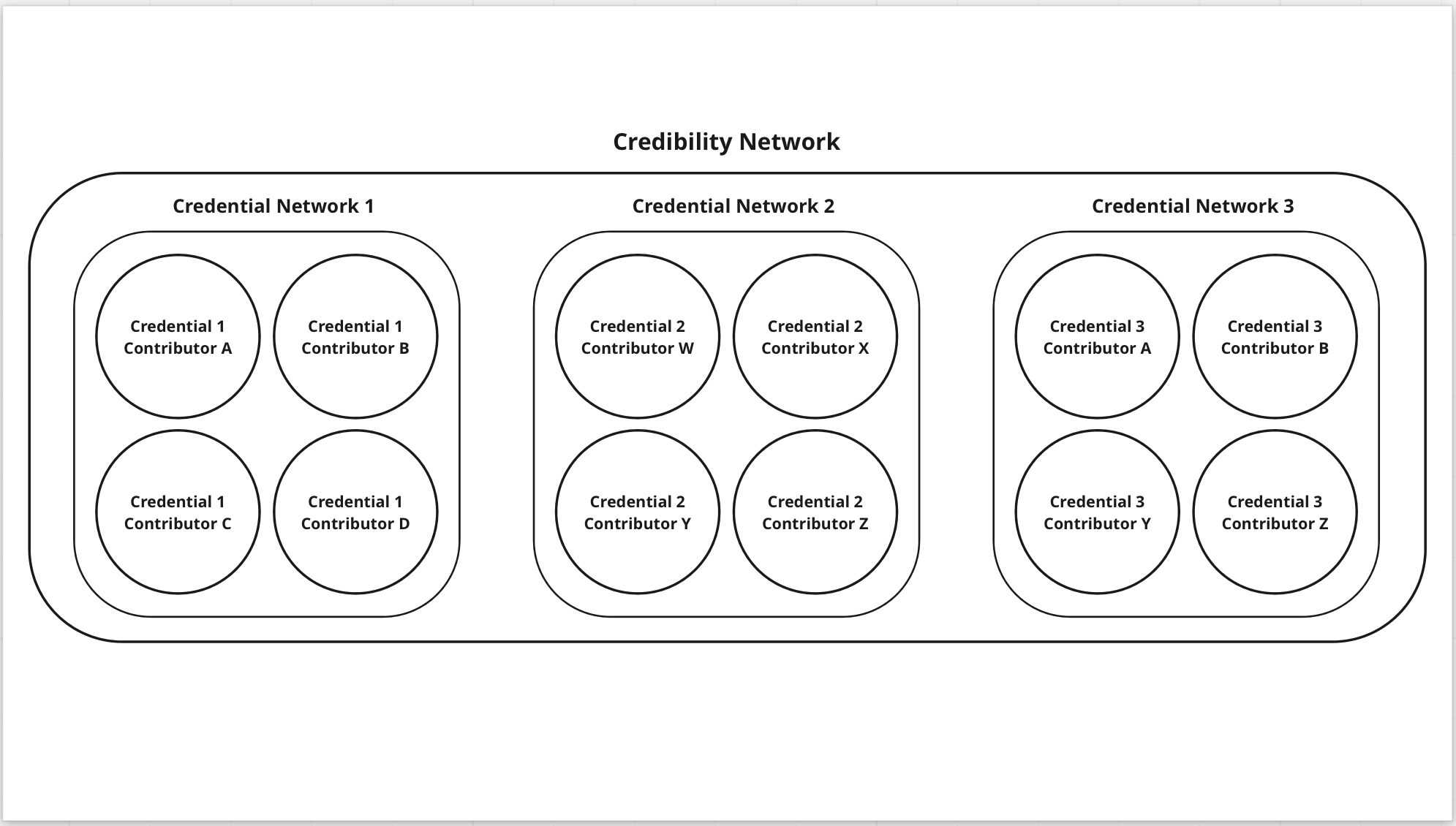 Fig 3. Credibility Network
