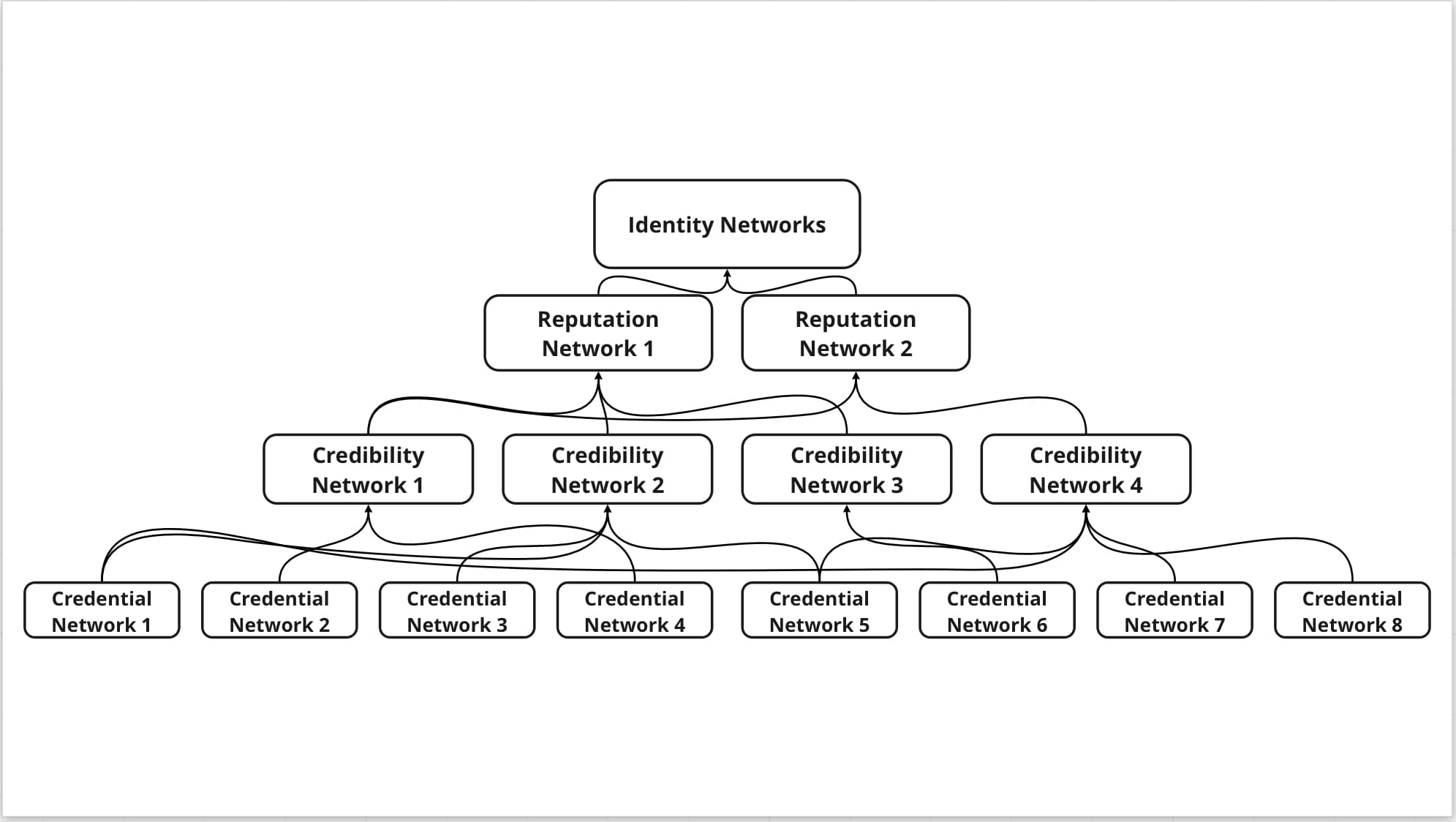 Fig 1. Identity Network Hierarchy